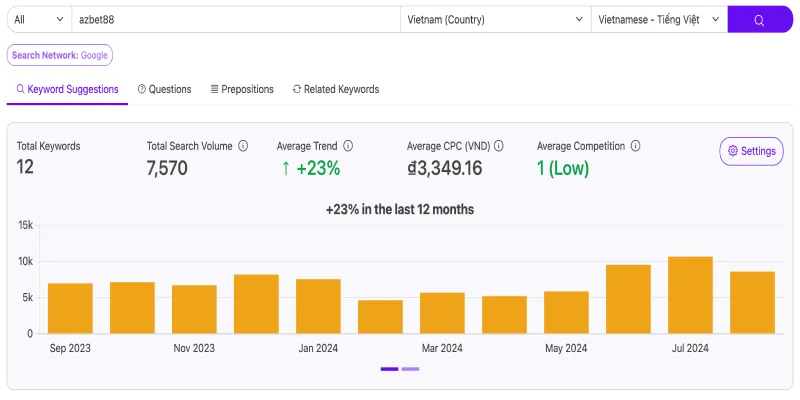 Số lượng khách hàng tìm kiếm azbet88 tại Việt Nam